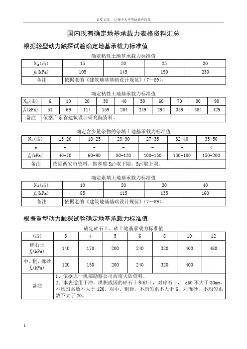 确定地基承载力表格汇总wap