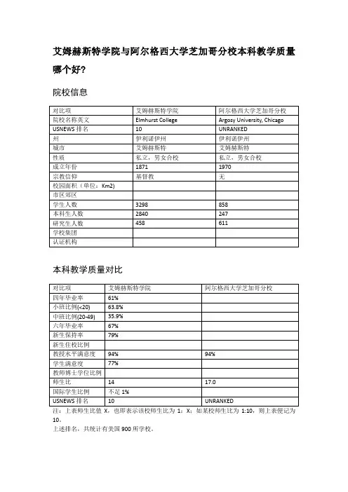 艾姆赫斯特学院与阿尔格西大学芝加哥分校本科教学质量对比