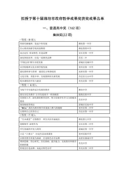 拟授予第十届潍坊市政府教学成果奖获奖成果名单