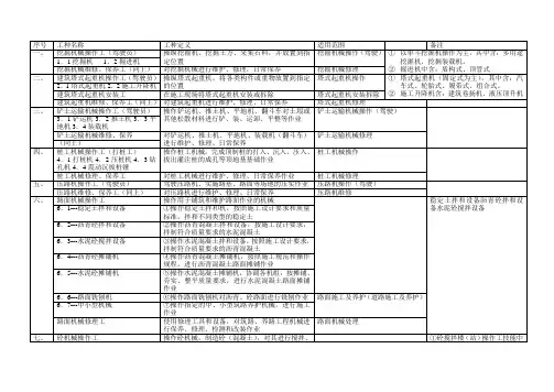 建设行业建设机械特有工种职业技能坚定(工种目录)