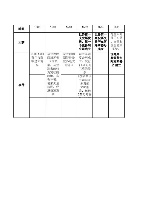 华尔街大事年表