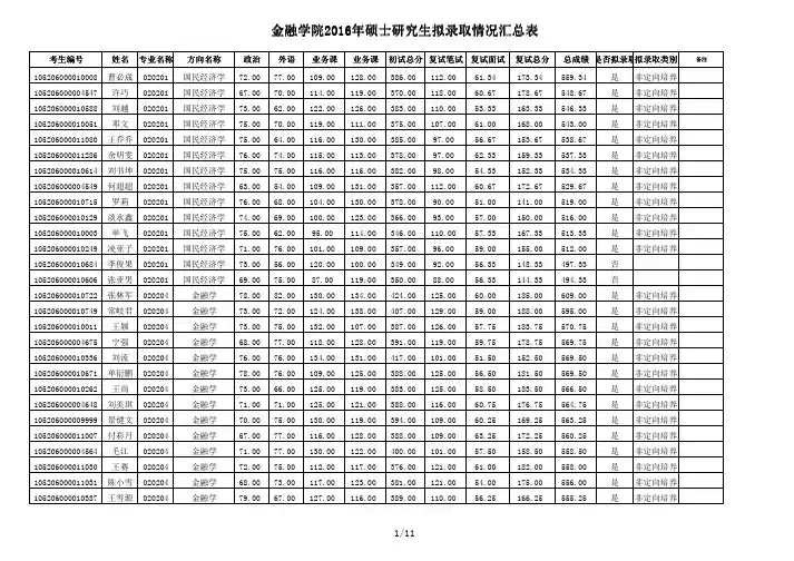 2016中南财大金融学院录取名单
