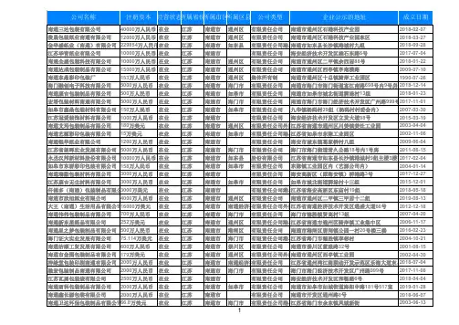 2020江苏省南通纸制品公司包装纸箱厂企业名录黄页2041家