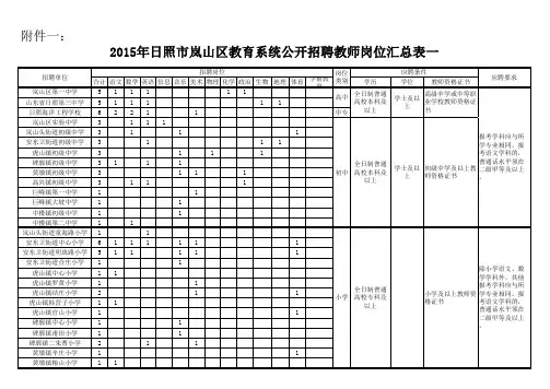 2015年日照市岚山区教育系统公开招聘教师岗位汇总表