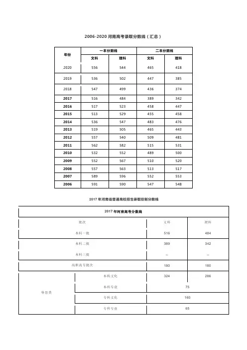 2006-2017河南高考录取分数线汇总 详情