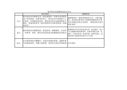 氟碳喷涂及粉末喷涂