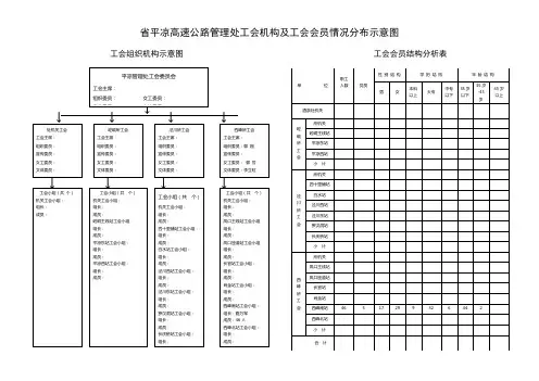 组织机构工会分布图(平凉管理处)0