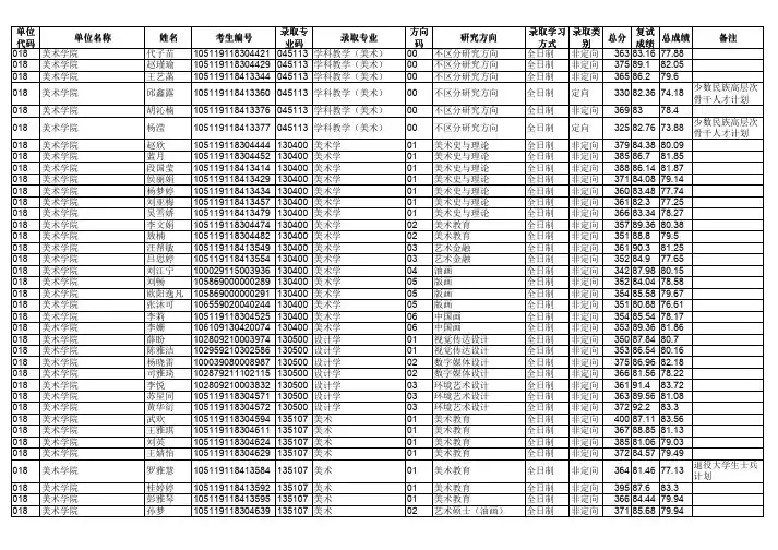 华中师范大学美术学院2019年硕士研究生招生拟录取名单公示