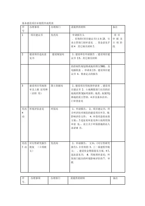 完整版基本建设项目审批程序流程表
