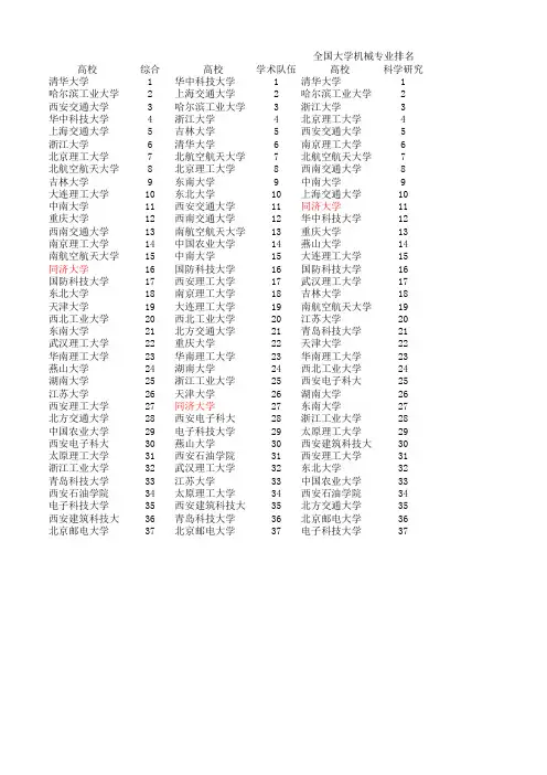 全国大学专业排名 0802 机械工程2