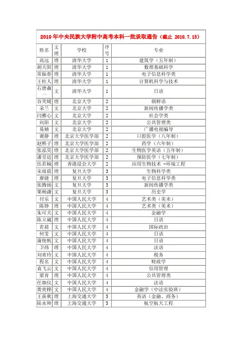 2010年高考录取