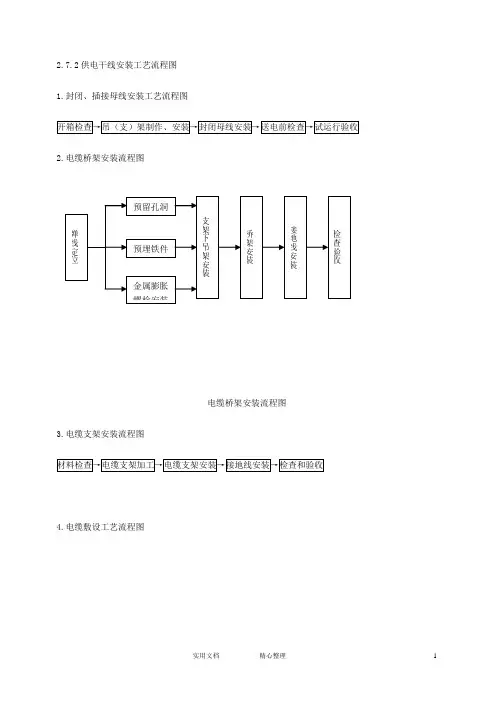 施工流程图--建筑电气工程--2.7.2供电干线安装工艺流程图