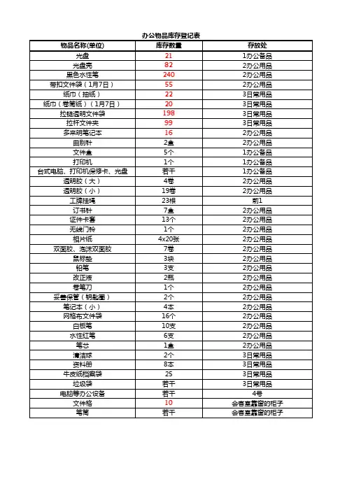 办公用品领用汇总表