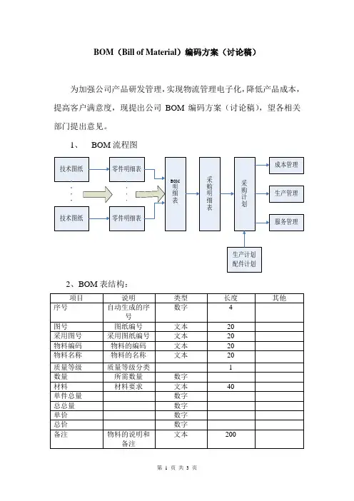 公司BOM编码方案范例(讨论稿)