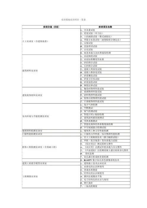 实训基地实训项目一览表