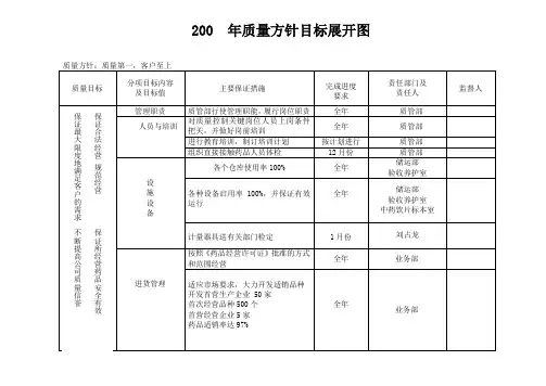 年企业质量方针目标展开图gsp