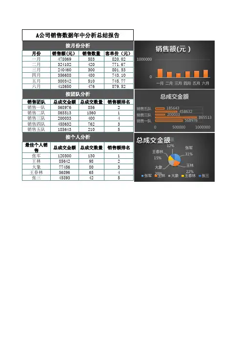 部门公司销售数据年中分析总结报告excle模板