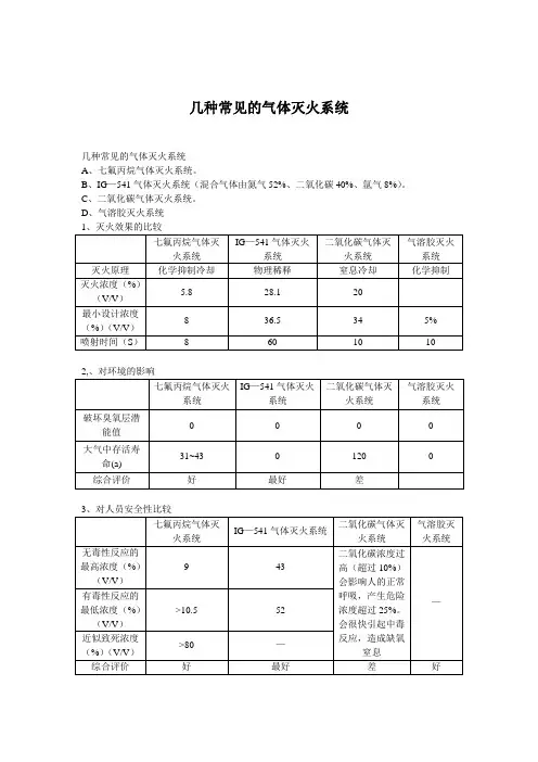几种气体灭火的比较