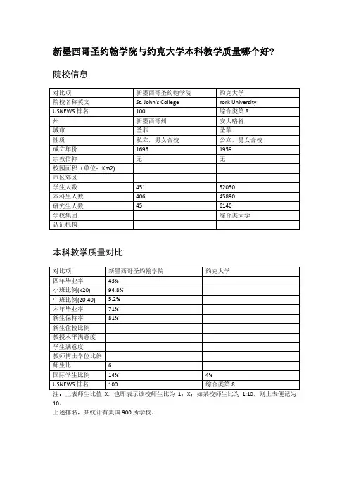 新墨西哥圣约翰学院与约克大学本科教学质量对比