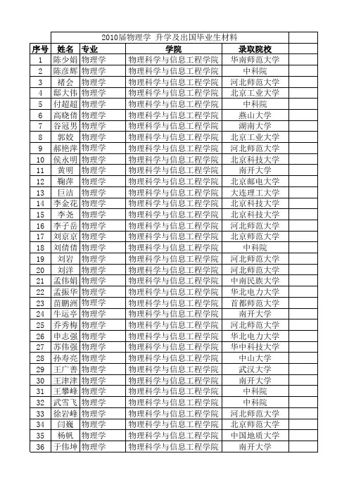 2010届考研名单