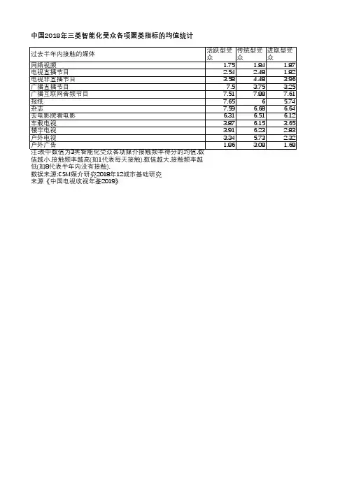 中国电视收视年鉴2019-中国2018年三类智能化受众各项聚类指标的均值统计