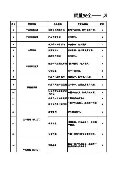 质量安全—— 风险识别及应对措施方案表风险识别及应对措施方案表