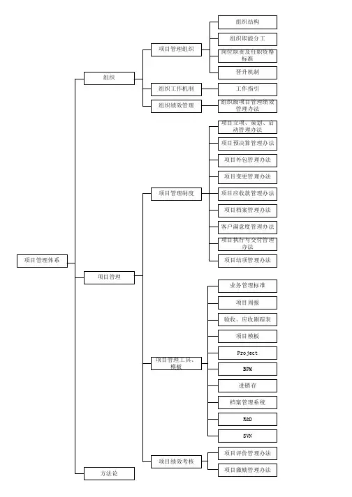 一张图看懂项目管理体系结构V1