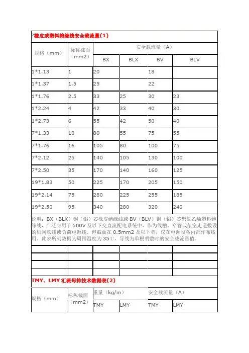 导线安全载流量表