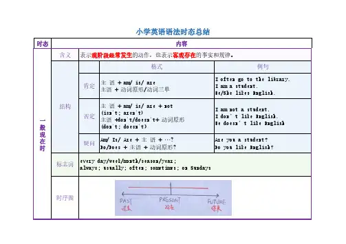 小学英语语法-时态总结(时序图)