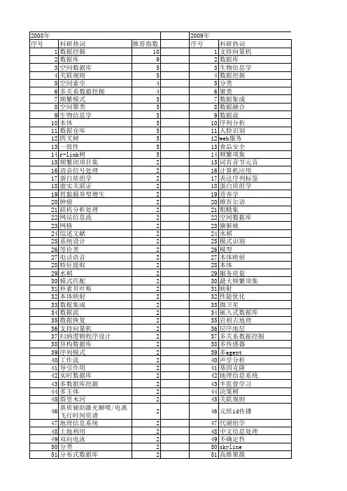 【国家自然科学基金】_多数据库_基金支持热词逐年推荐_【万方软件创新助手】_20140731