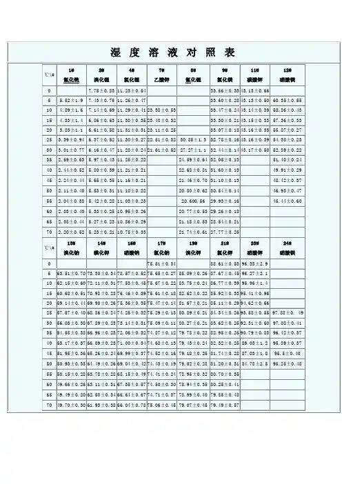 最新饱和盐溶液相对湿度对照表