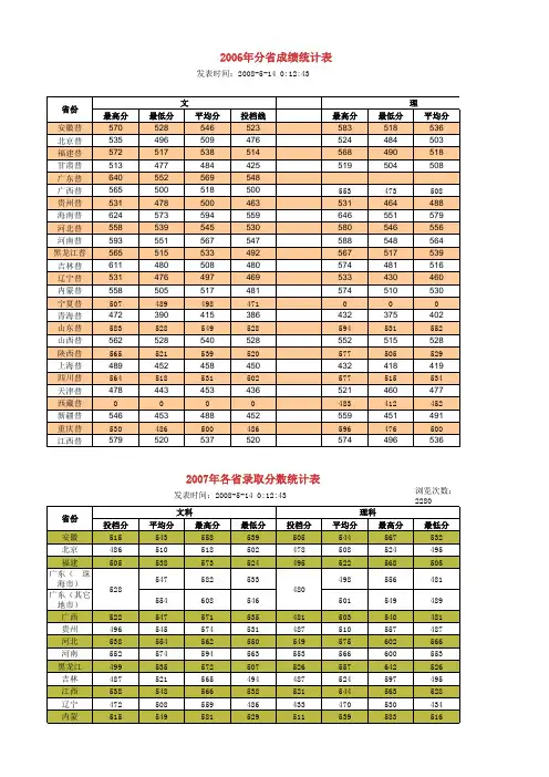 北京师范大学珠海校区2006-2009各省录取分数统计表
