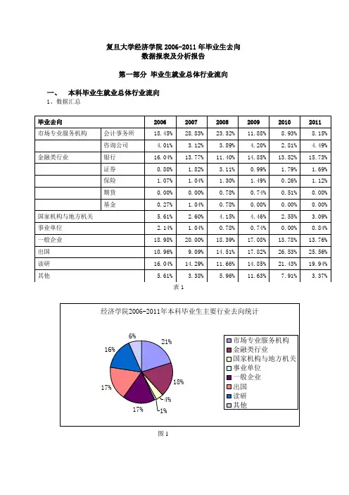 复旦大学经济学院2006-2011就业调查报告