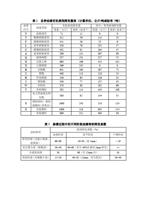 油漆挥发量及挥发系数