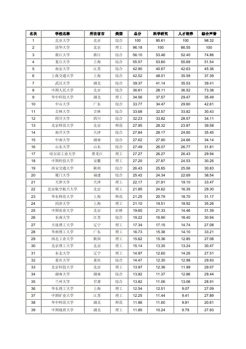 2011中国大学排行榜