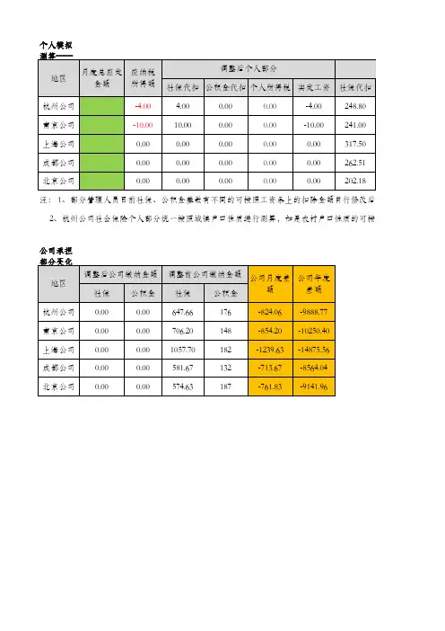 个税及社保、公积金测算表