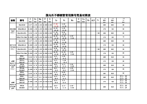 国内外不锈钢管常用牌号简易对照表