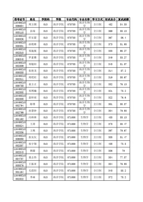 2019年宁波大学海洋学院硕士研究生拟录取名单(不含推免生)