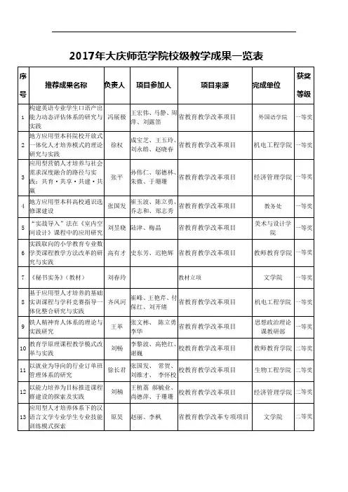 2017年大庆师范学院校级教学成果奖一览表