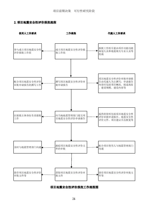 项目管理流程二-2-9(2)项目地震安全性评价报批工作流程图