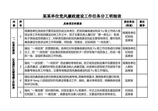 某某单位党风廉政建设工作任务分工明细表