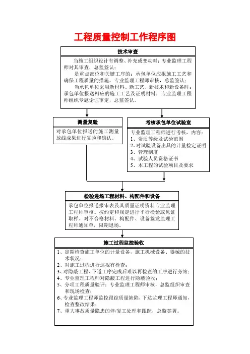 工程质量控制工作程序图