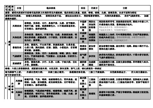 中医内科学证型、歌诀及方歌(完美版)