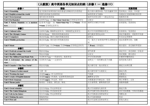 高中英语各单元知识点归纳