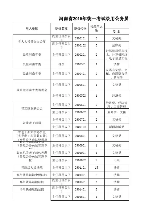 河南省2015年统一考试录用公务员拟录用职位表