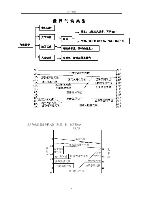高考资料-世界气候类型