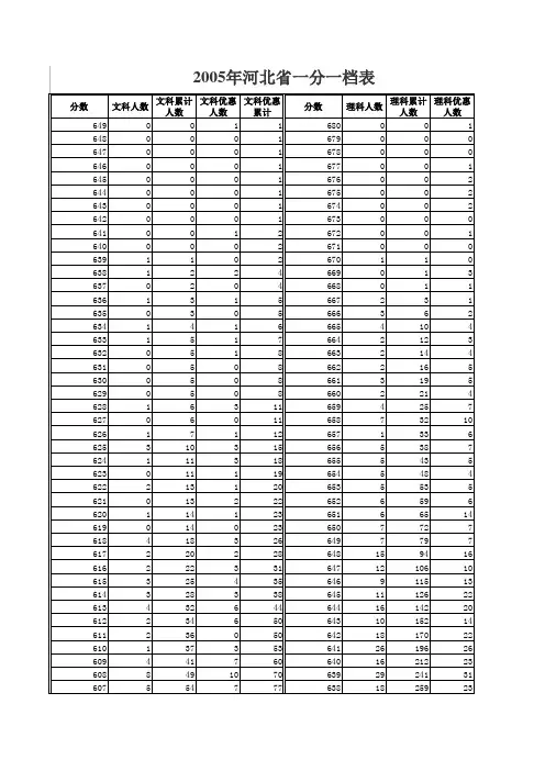 2005年-2018年河北省普通高考文科、理科一分一档表