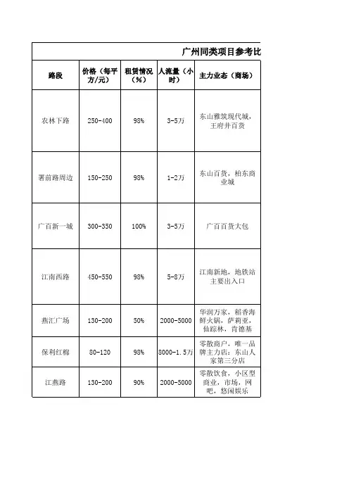 广州商铺价格调查