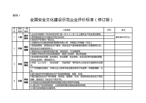 全国安全文化建设示范企业评价标准