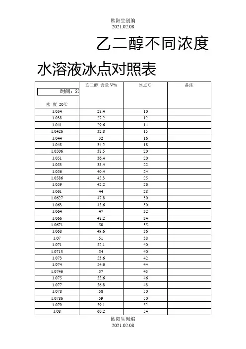 乙二醇密度、浓度冰点对照表之欧阳生创编